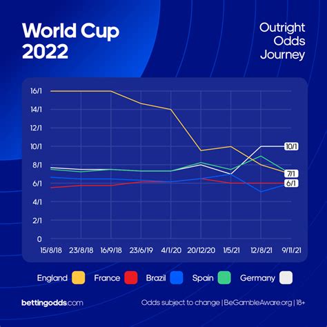 world cup betting odds|World Cup Betting Odds & Ultimate Guide to Qatar .